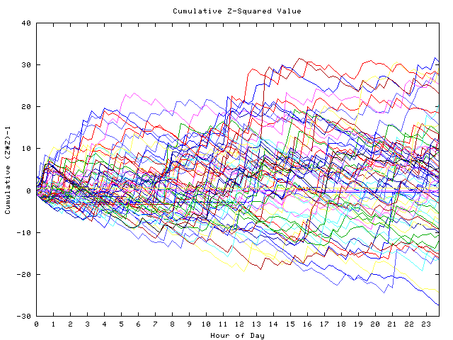 Cumulative Z plot