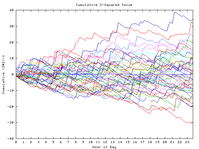 Cumulative Z plot