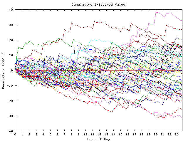 Cumulative Z plot