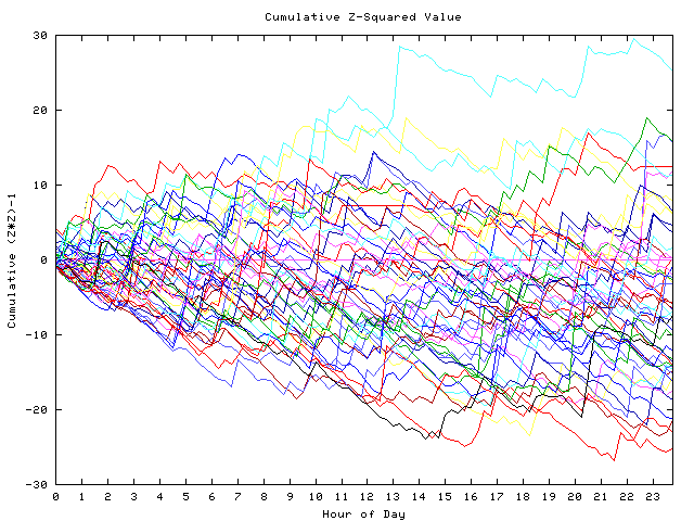 Cumulative Z plot