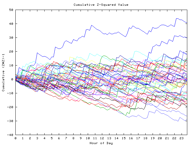 Cumulative Z plot