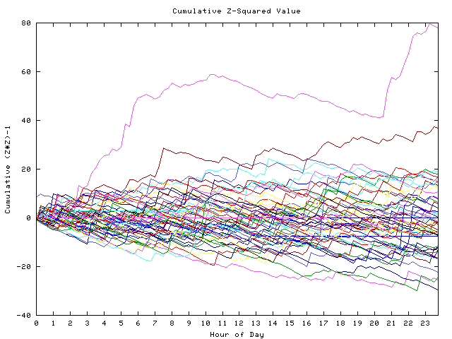 Cumulative Z plot