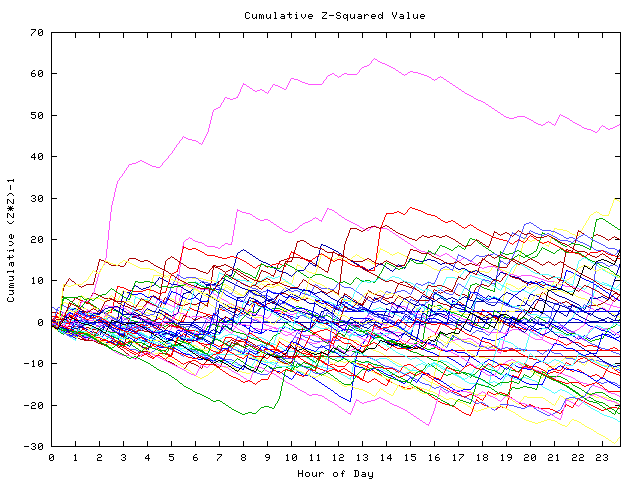 Cumulative Z plot