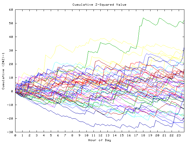 Cumulative Z plot