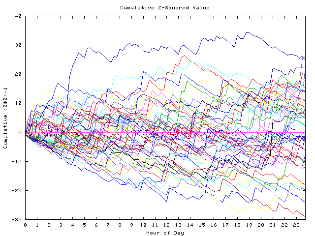 Cumulative Z plot