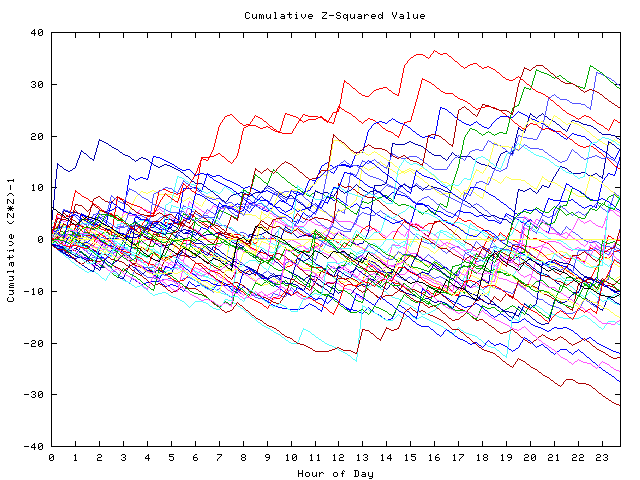 Cumulative Z plot