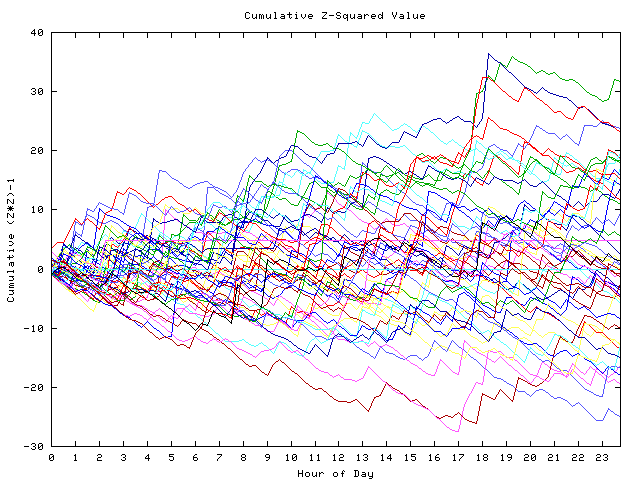 Cumulative Z plot