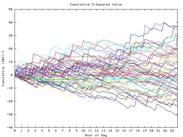 Cumulative Z plot