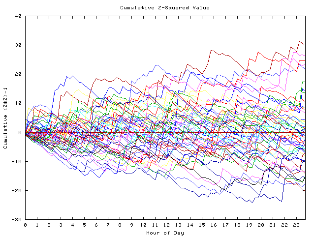 Cumulative Z plot