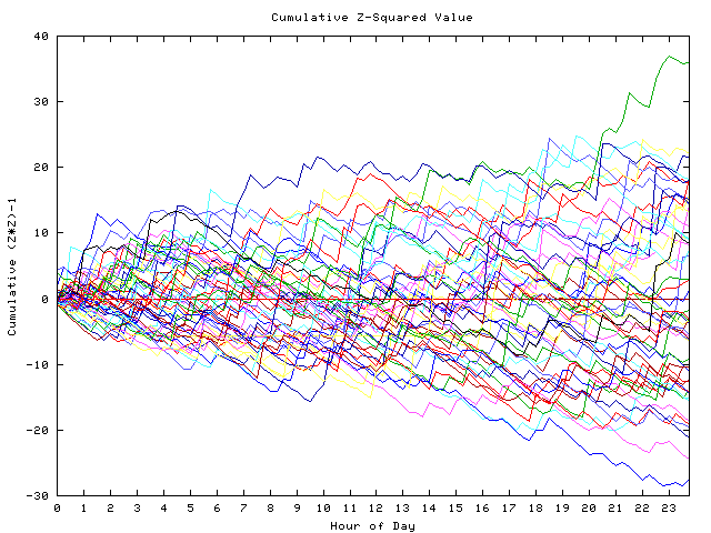 Cumulative Z plot