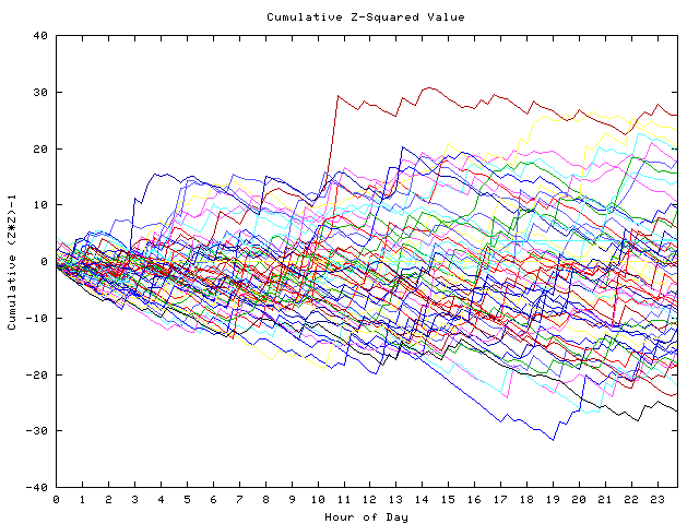 Cumulative Z plot