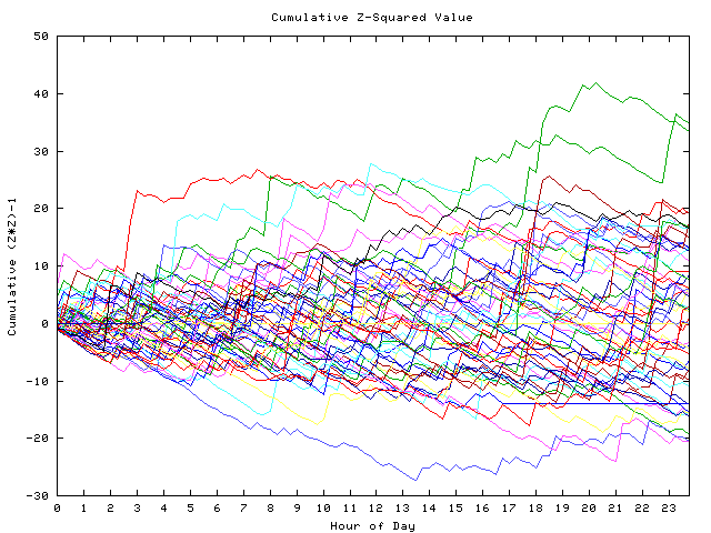 Cumulative Z plot