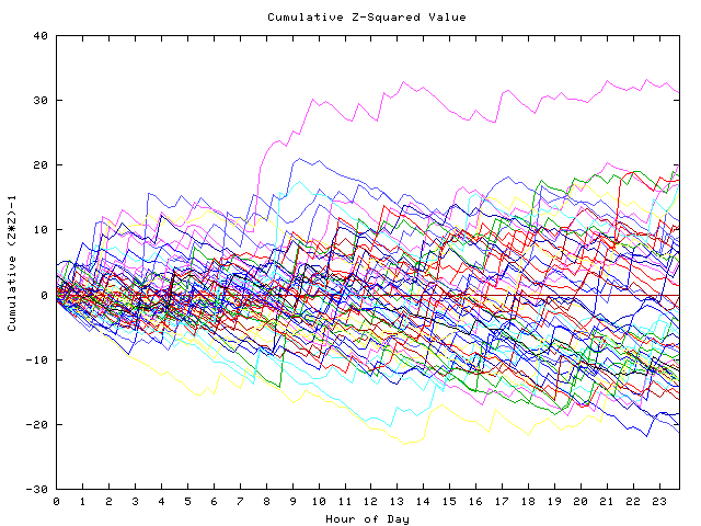 Cumulative Z plot