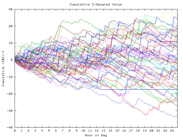 Cumulative Z plot