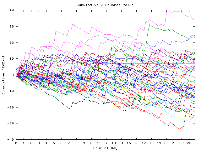 Cumulative Z plot