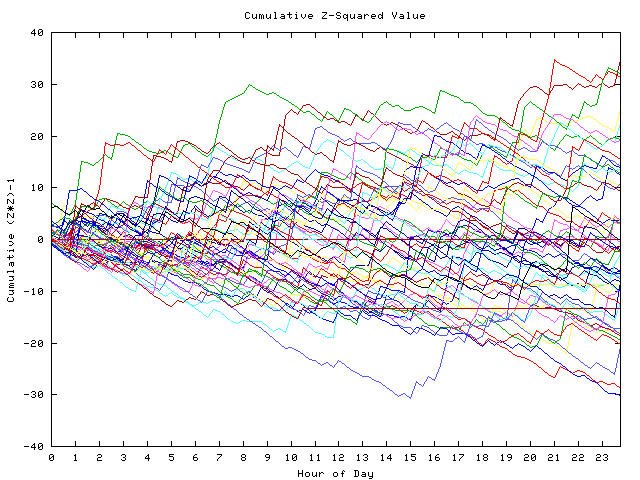 Cumulative Z plot