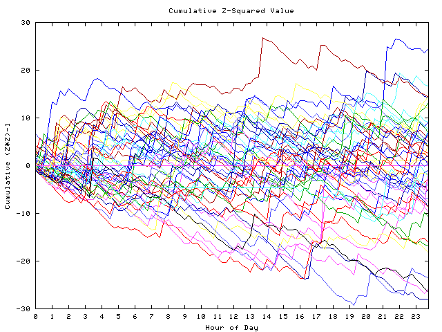 Cumulative Z plot