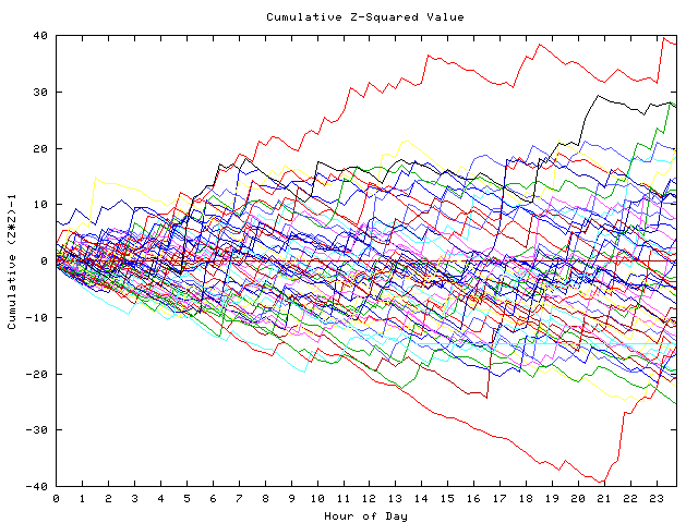 Cumulative Z plot