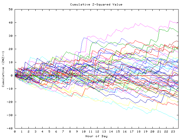 Cumulative Z plot