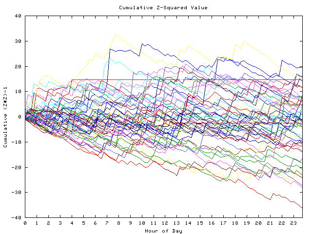 Cumulative Z plot