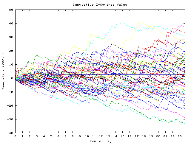 Cumulative Z plot