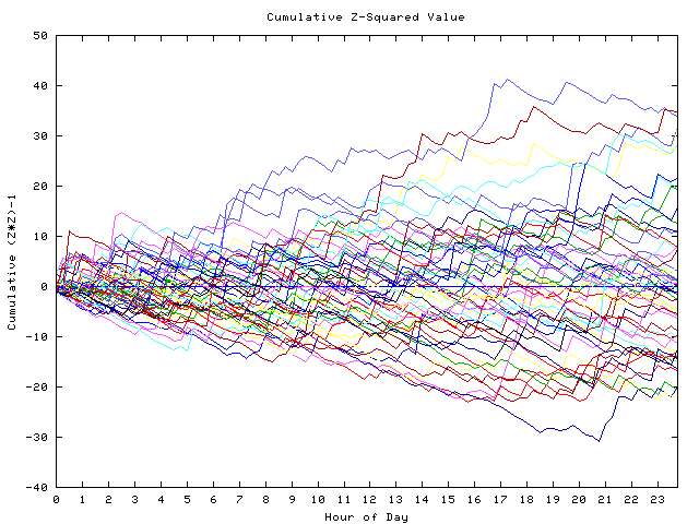 Cumulative Z plot