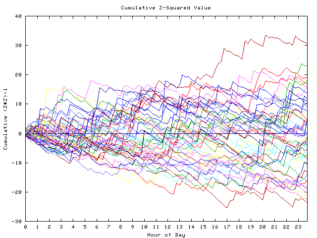 Cumulative Z plot