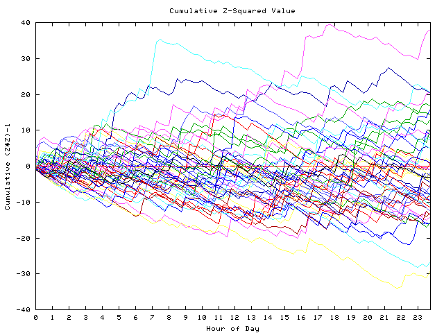 Cumulative Z plot