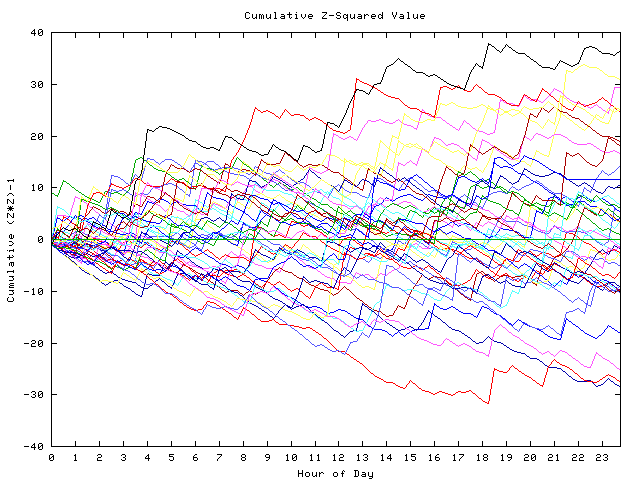 Cumulative Z plot