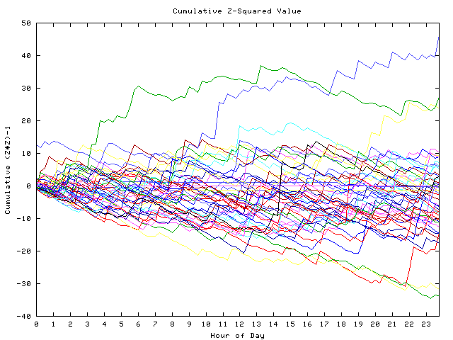 Cumulative Z plot