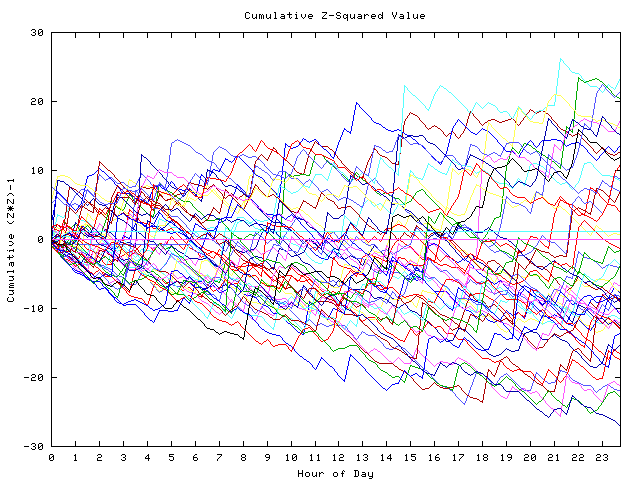 Cumulative Z plot