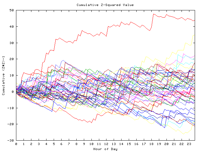 Cumulative Z plot