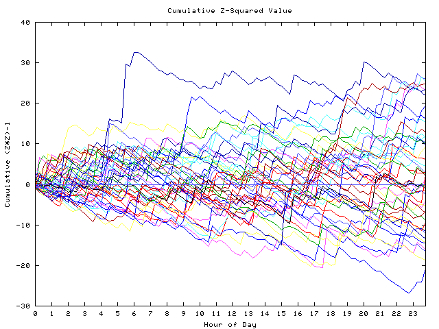 Cumulative Z plot