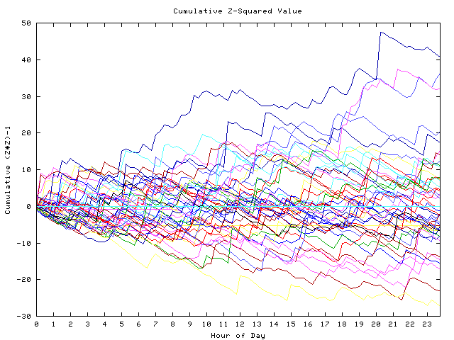 Cumulative Z plot