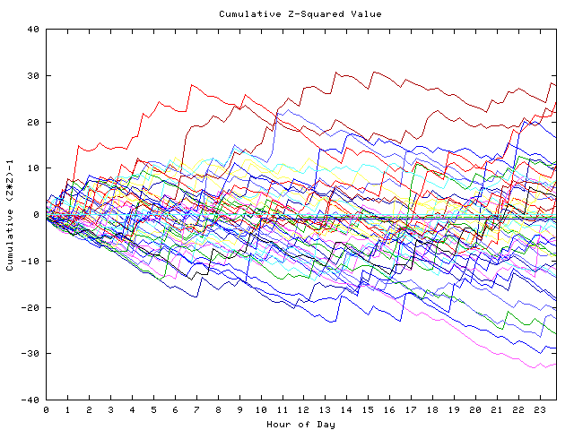 Cumulative Z plot