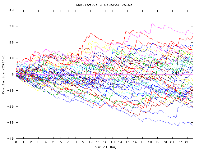 Cumulative Z plot