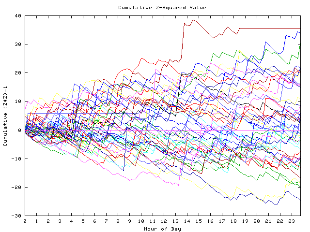 Cumulative Z plot