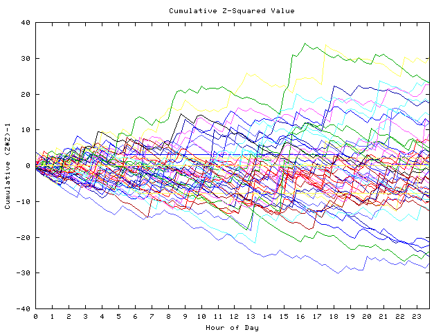 Cumulative Z plot