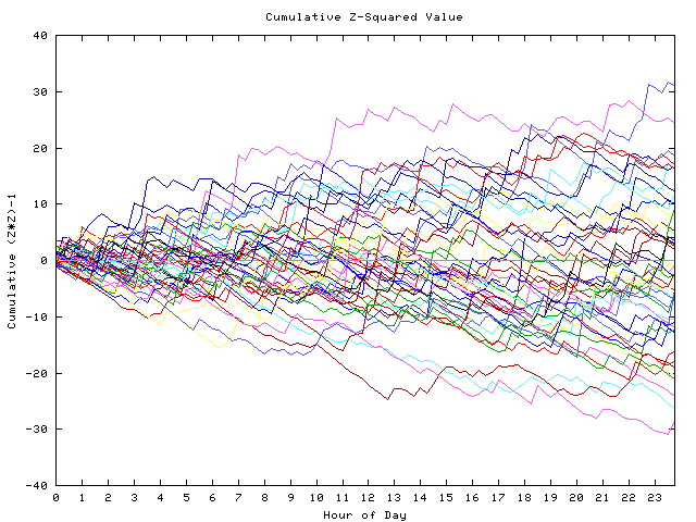 Cumulative Z plot