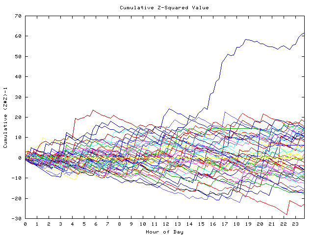 Cumulative Z plot