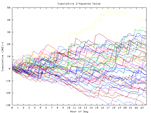 Cumulative Z plot