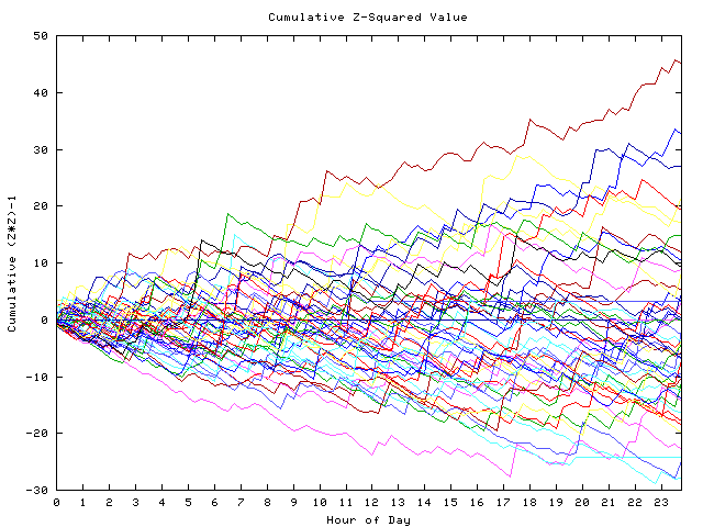 Cumulative Z plot