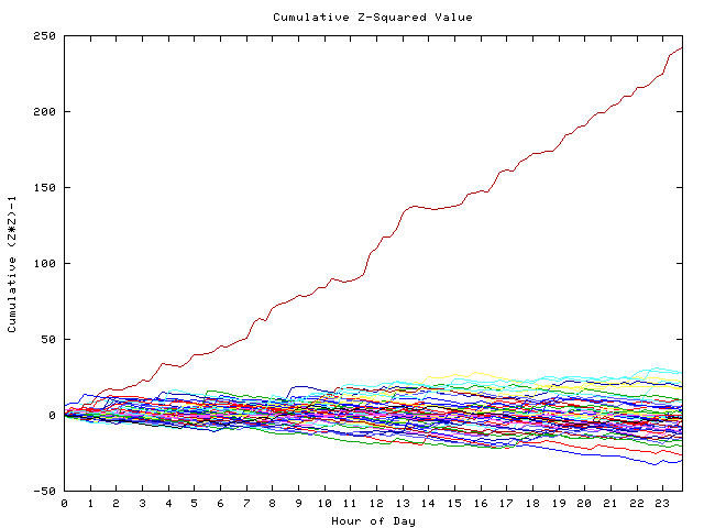 Cumulative Z plot