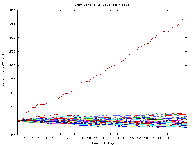 Cumulative Z plot