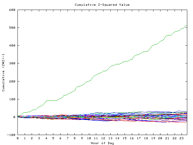 Cumulative Z plot