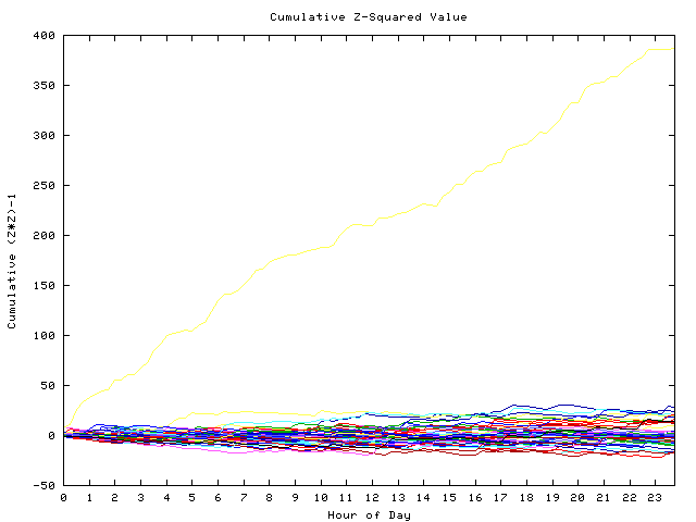 Cumulative Z plot