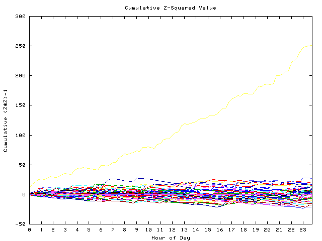 Cumulative Z plot