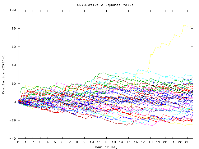 Cumulative Z plot