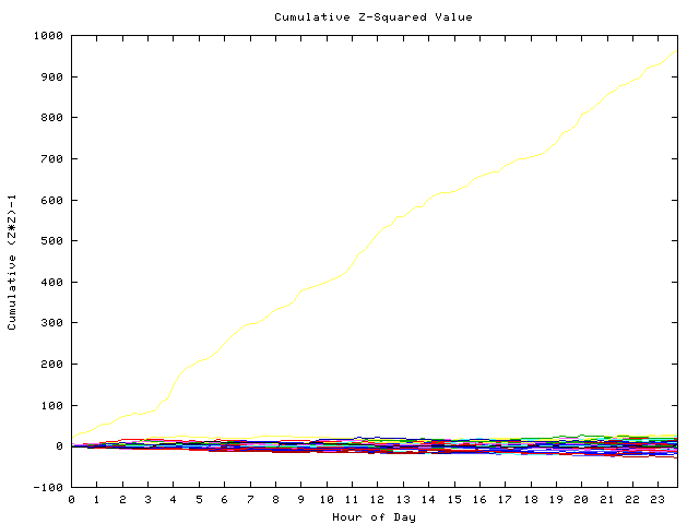 Cumulative Z plot