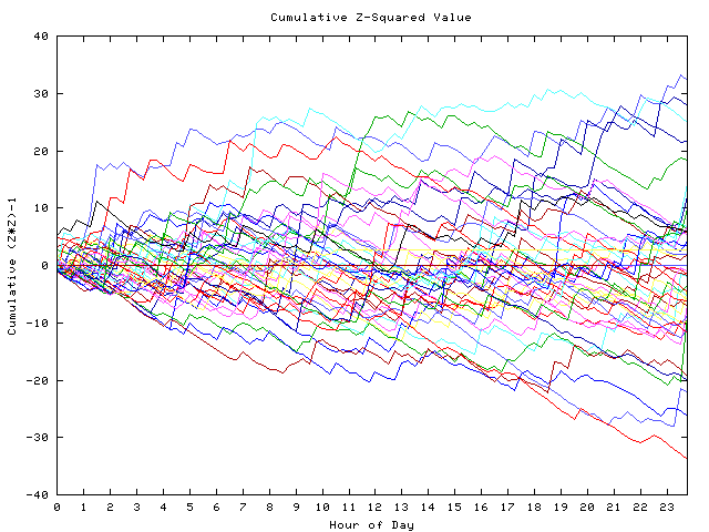 Cumulative Z plot